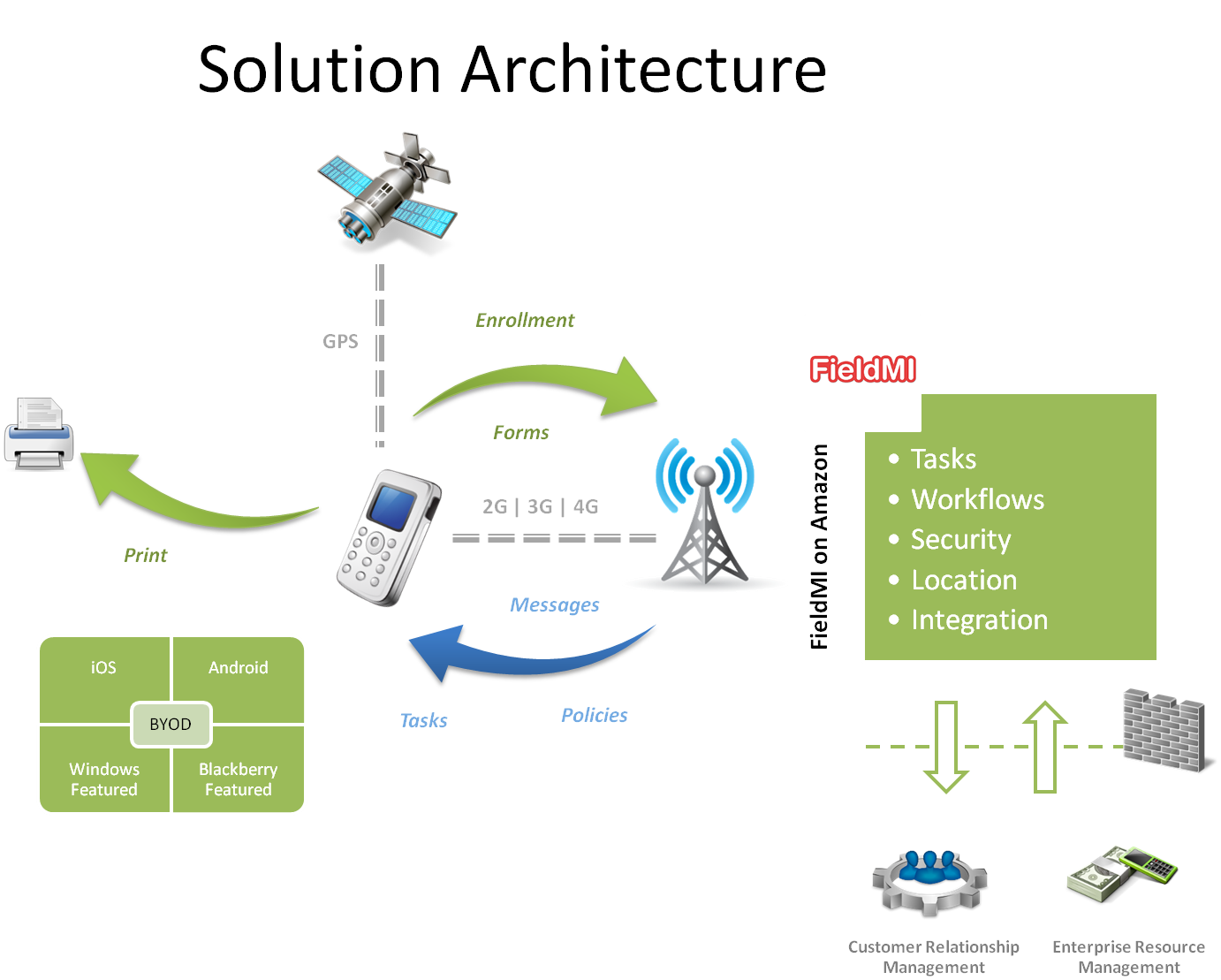 Solution architecture. Solution архитектура. Архитектура saas. Солюшен архитектура. Solution Architecture - это системный Архитектор.